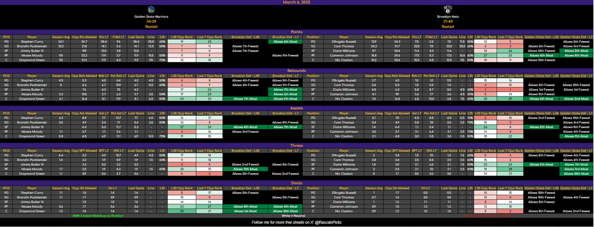 RascalsPicks's tweet image. Good morning #GamblingX! ☀️💰

6 game NBA slate today! 🔥

Here&apos;s FREE Cheat Sheets for 3 games! 📝🎯

All I need is 80 Likes + Reposts for the FULL Slate (faster if you do both)! 🚀

Once we hit that mark, I’m posting! 📢 

Let’s run it up! 🔄❤️ 

#NBAProps #CheatSheets…
