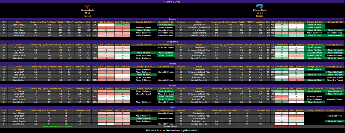 RascalsPicks's tweet image. Good morning #GamblingX! ☀️💰

6 game NBA slate today! 🔥

Here&apos;s FREE Cheat Sheets for 3 games! 📝🎯

All I need is 80 Likes + Reposts for the FULL Slate (faster if you do both)! 🚀

Once we hit that mark, I’m posting! 📢 

Let’s run it up! 🔄❤️ 

#NBAProps #CheatSheets…