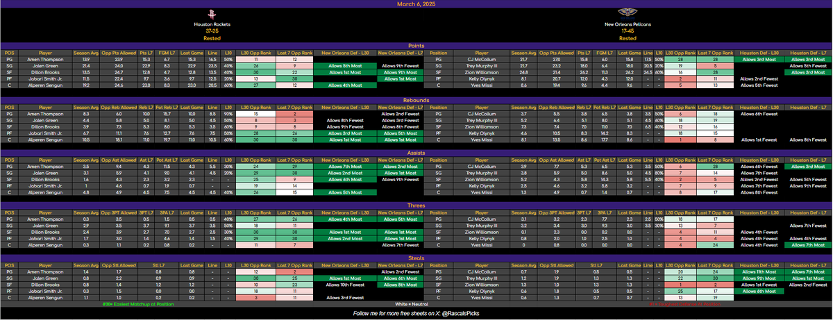 RascalsPicks's tweet image. Good morning #GamblingX! ☀️💰

6 game NBA slate today! 🔥

Here&apos;s FREE Cheat Sheets for 3 games! 📝🎯

All I need is 80 Likes + Reposts for the FULL Slate (faster if you do both)! 🚀

Once we hit that mark, I’m posting! 📢 

Let’s run it up! 🔄❤️ 

#NBAProps #CheatSheets…