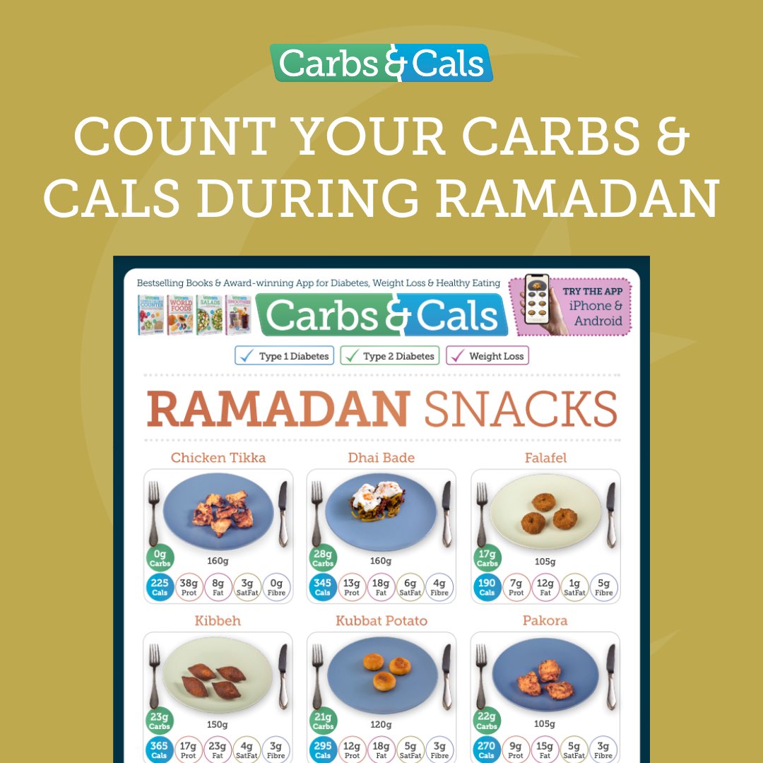 This snack PDF is just one of 6 free PDFs on our website to support those with diabetes observing #Ramadan. 
All the foods, and more, can be found in the Ramadan section of our app. 
carbsandcals.com/register/free-…