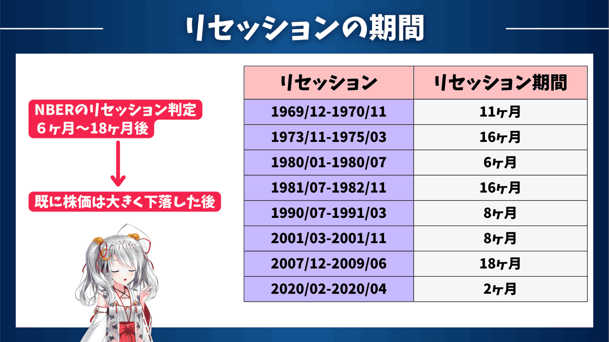 【景気後退している時に「景気後退している❗️」とは分からない⁉️】

～景気後退に備える場合の大きな落とし穴をわかりやすく解説！～

現在、雇用統計が最重要の指標となってきています。

景気後退つまりリセッションが株式市場のメイントピックになっているからです。