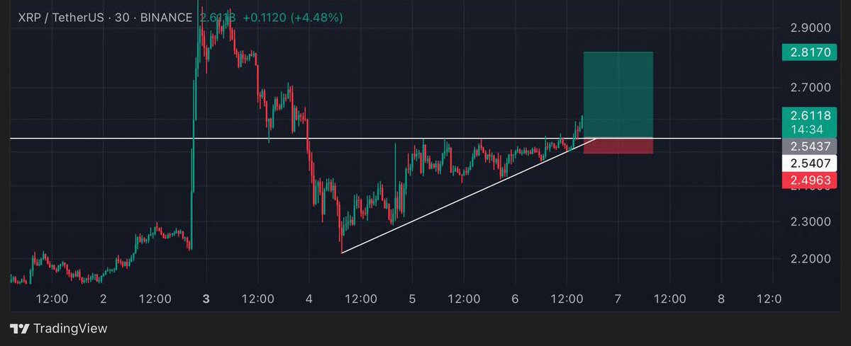 XRP / USDT  (Future Call) FREE

Long

Isolated
Leverage- 2X to 3X ( Recommend)

📌Buy Zone -  2.60$ to 2.58$

🎯Target

1.    2.65$
2.   2.68$
3.   2.72$
4.   2.75$

🛑Stop loss 2.47$
-( SL Must Use )