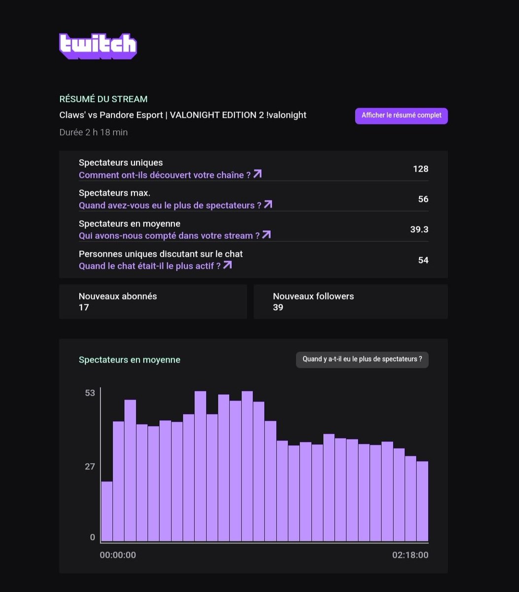 ClawsUnity's tweet photo. MERCI À VOUS TOUS 🔥
Cette deuxième édition de la #VALONIGHT était exceptionnelle ! 
Les stats parlent d'eux même 😱
Victoire 2-0 de @Pandore_esport ! 
GG à eux 💪
Merci aussi à @NicolasGaches pour l'interview et à @flooo_VLR pour le cast 🫶

À très vite pour l'édition 3 ! ⚔️ https://t.co/WedB88EL0U