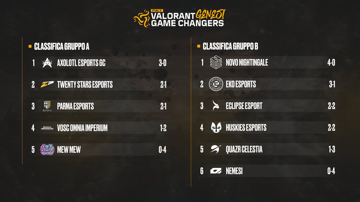 King Esport (@king___esport) on Twitter photo Ecco la classifica ufficiale dopo il day 1 dell'OPEN QUALIFIER di GENESI! 🔥
🔸 Gruppo A
🥇 <a href="/Axolotl_Esports/">Axolotl Esports</a>
🥈 <a href="/20starsEsports/">TwentyStars (20s) Esports</a>
🥉 <a href="/1913parmacalcio/">𝐏𝐚𝐫𝐦𝐚 𝐂𝐚𝐥𝐜𝐢𝐨 𝟏𝟗𝟏𝟑</a>
4 <a href="/VOSC_eSports/">⚽VOSC ITALIA PROCLUB</a>
5 #MewMew
🔸 Gruppo B
🥇 <a href="/NOVOEsports/">NOVO Esports</a>
🥈 <a href="/ekoesportsgg/">EKO Esports</a>
🥉 <a href="/TeamECSesports/">Eclipse Esports</a>
4 <a href="/HuskiesESport/">Huskies-ESports</a>
5 Ecco la classifica ufficiale dopo il day 1 dell'OPEN QUALIFIER di GENESI! 🔥
🔸 Gruppo A
🥇 <a href="/Axolotl_Esports/">Axolotl Esports</a>
🥈 <a href="/20starsEsports/">TwentyStars (20s) Esports</a>
🥉 <a href="/1913parmacalcio/">𝐏𝐚𝐫𝐦𝐚 𝐂𝐚𝐥𝐜𝐢𝐨 𝟏𝟗𝟏𝟑</a>
4 <a href="/VOSC_eSports/">⚽VOSC ITALIA PROCLUB</a>
5 #MewMew
🔸 Gruppo B
🥇 <a href="/NOVOEsports/">NOVO Esports</a>
🥈 <a href="/ekoesportsgg/">EKO Esports</a>
🥉 <a href="/TeamECSesports/">Eclipse Esports</a>
4 <a href="/HuskiesESport/">Huskies-ESports</a>
5