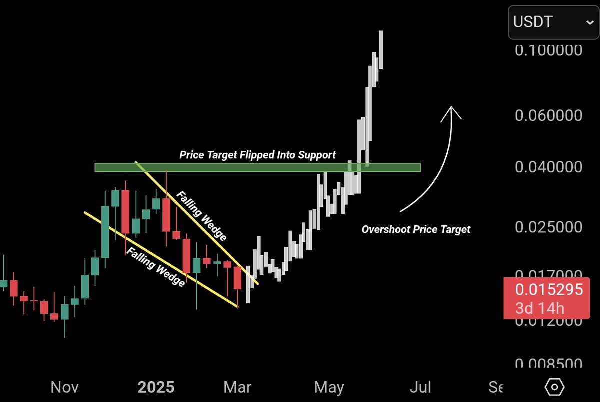 🚨 $VELO is looking READY 😤
 
Similar to Blockbulls' post, $VELO is also in a falling wedge setup, awaiting a structural bottom foundation before another leg higher to $0.10 and beyond 🚀

Are you ready? 🫡