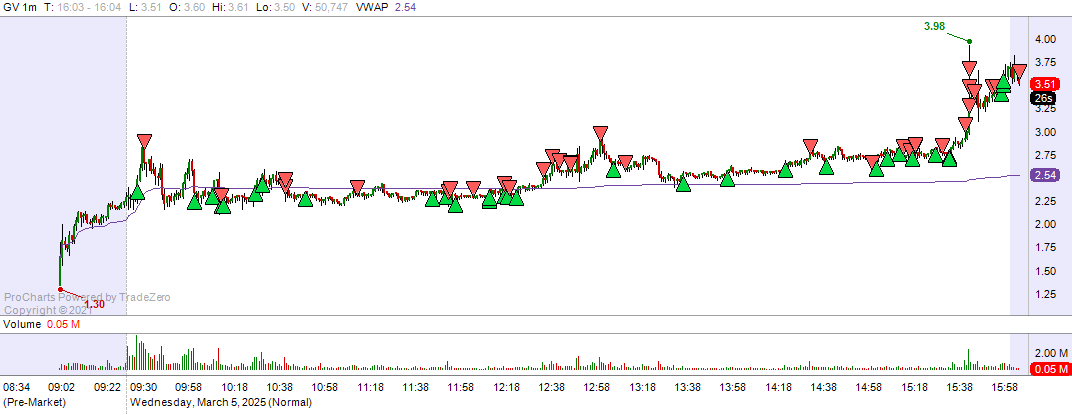 Am i a hyper scalper? 🤮 Can someone show me single entry single exit? $GV