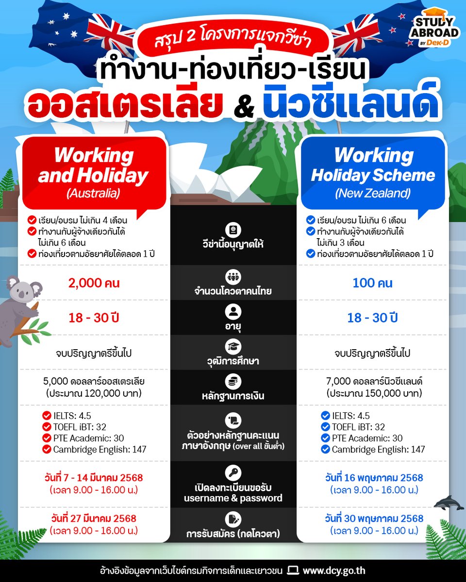 ทุนต่อนอก & บอกต่อคอร์ส by Dek-D 🎓 tweet media