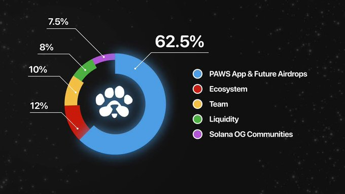 BearEarn's tweet photo. $PAWS 🐾 Update for eligible users.

✅✅11 March - Claim to Exchanges 
✅✅15 March - Claim Closed
✅✅17 March - Deposit will be Available to Exchanges
✅✅18 March - Listing Date And On-Chain Claim via SOL. 

$PAWS will be listed on both Cex and Dex at ones. https://t.co/eo5fuuAXI8