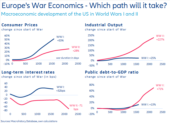 #Europe is moving to War Economics. This will cause a huge shift in ressources and prices. How will this be managed? Two paths are open. A WW I free market approach or a managed economy as in WW II. If primary goal is rapid push in output WW II scenario is more likely. More