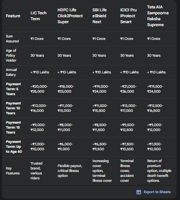 Comparison between Gemini 2.0 and Perplexity standard results. 🧩 

My niece asked for my opinion on a Life Term policy her colleague suggested.

Here is the query posed to both:

'gimme comparison for term insurance policies with sum assured Rs. 1 Crore, paying term 5, 10, 15,