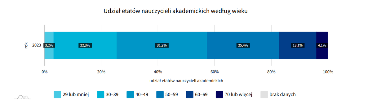 LKierznowski's tweet photo. Najsmutniejsza statystyka nt. polskich uczelni? Struktura wieku. Sektor akademicki to branża, w której prawie nie ma młodych ludzi. Osób po 70 rż jest więcej niż tych przed 30. Zaledwie 1/4 wykładowców jest przed 40. Emeryci stworzyli fajny świat dla siebie, ale nie dla młodych. https://t.co/AD2ggjV9jO