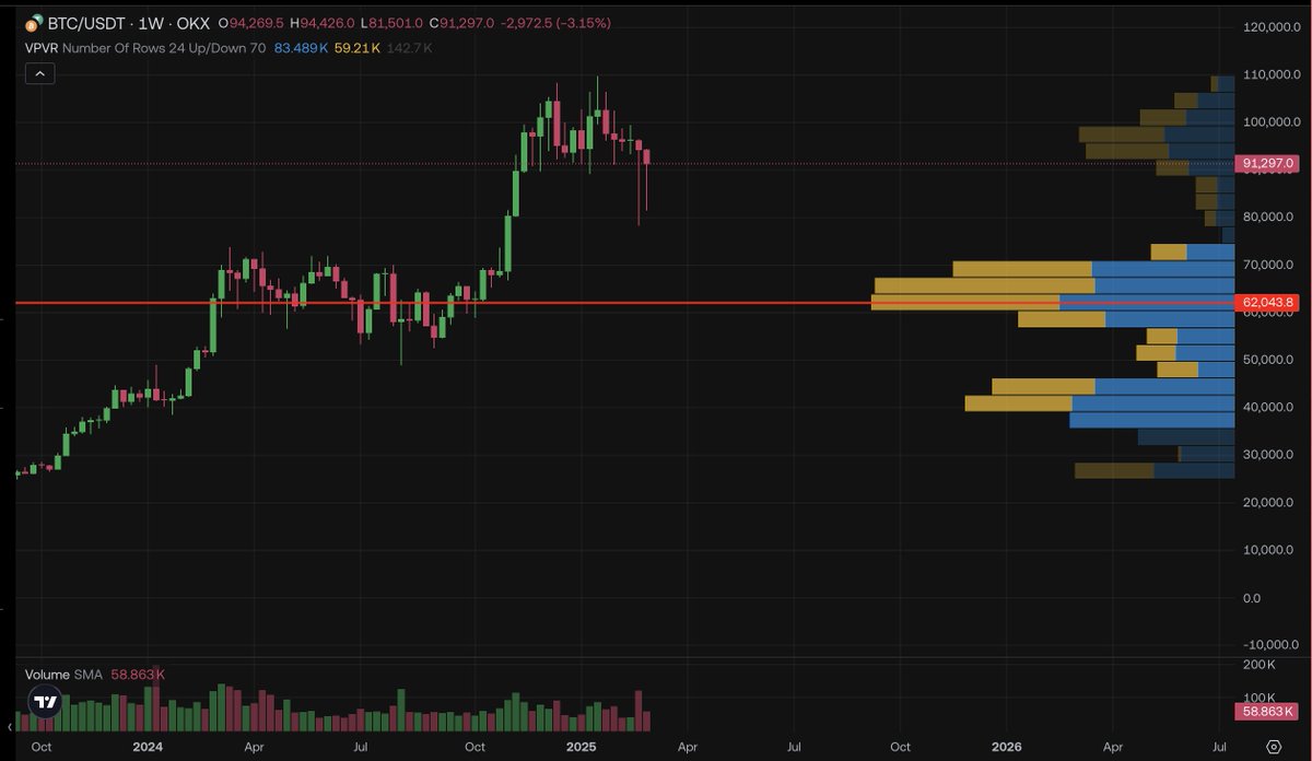 Market eating the negative candle for the 2nd week . Volumes aren't high, but it feels like big money is quietly buying the dips. Trump Crypto Summit tomorrow. #BTC #Crypto
