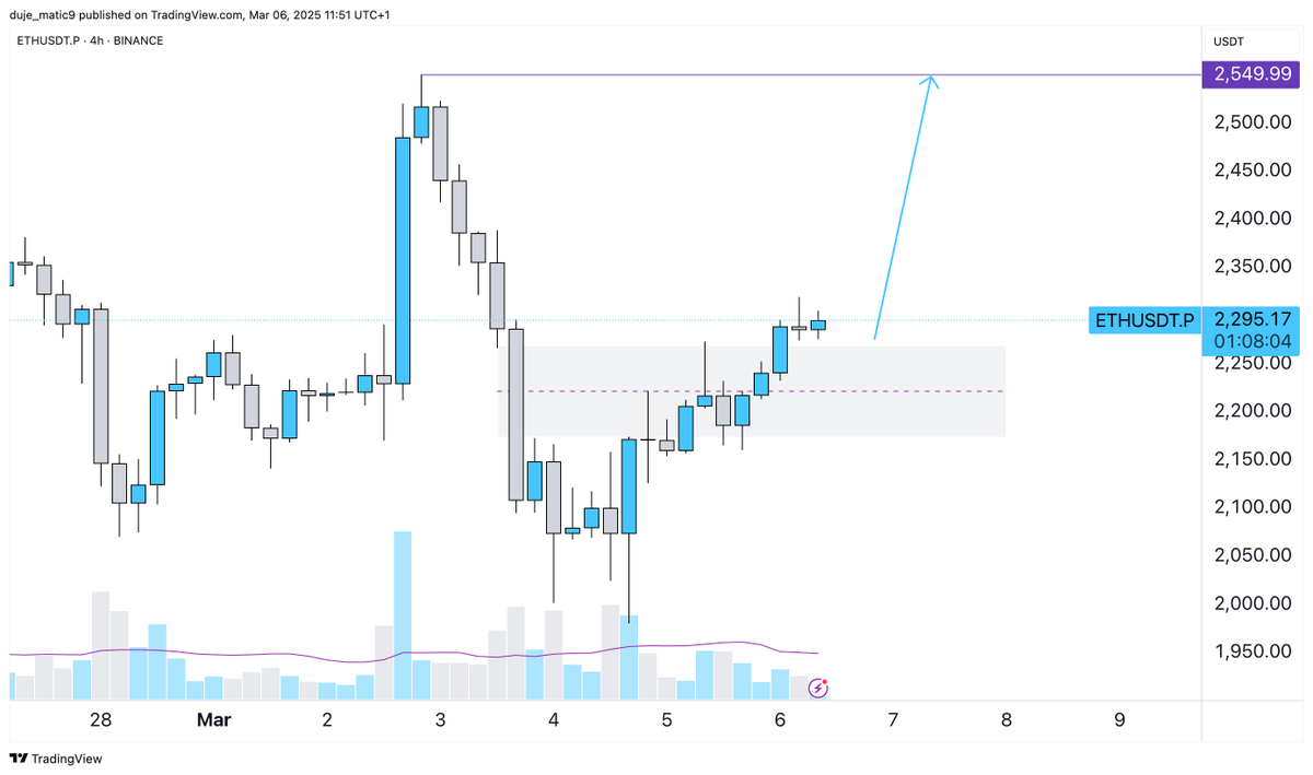 duje_matic's tweet photo. #eth 

2400$ confirmed -> looking for 2600$ https://t.co/MWjYjzWS7C