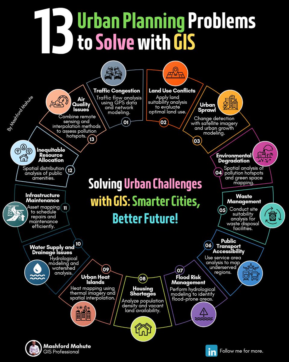 MashfordMahute's tweet image. #UrbanPlanning is a complex process that requires balancing growth, #sustainability, &amp;amp; quality of life. 

This #infographic highlights 13 pressing urban planning problems and the #GIS techniques used to solve them, demonstrating the indispensable role of #geospatial technology.
