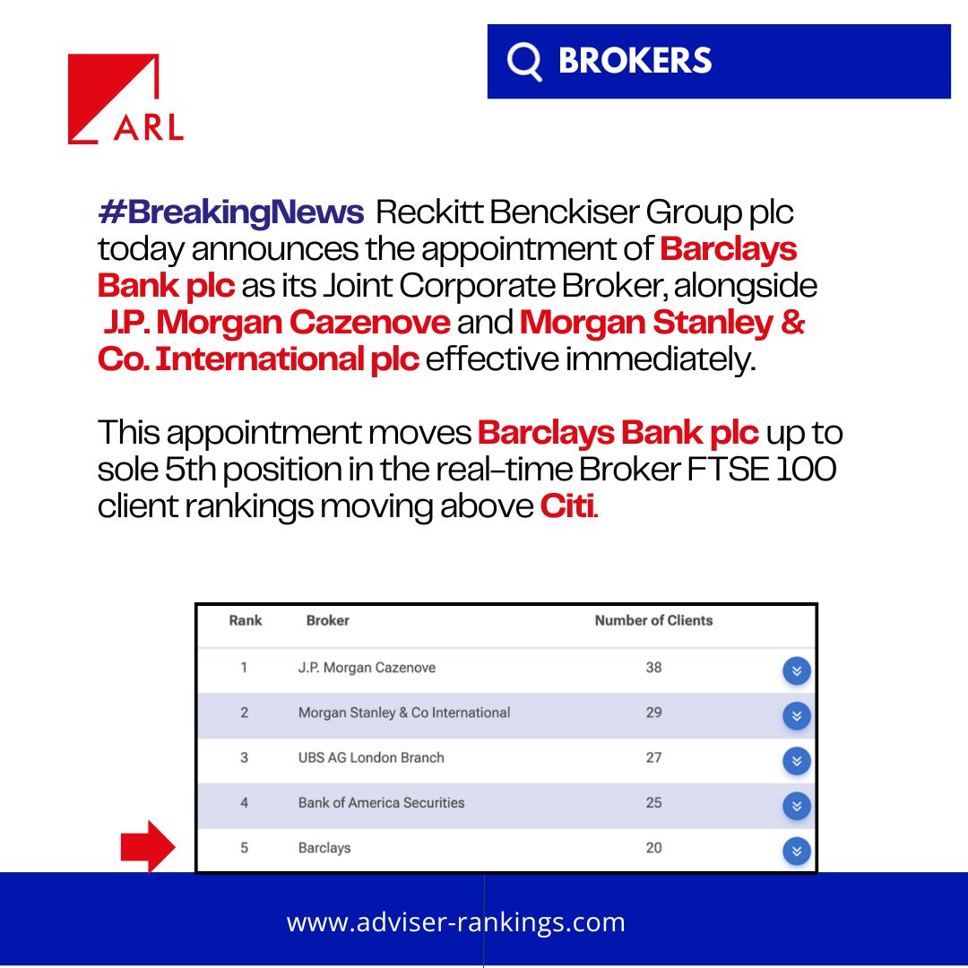#BreakingNews Reckitt Benckiser Group plc today announces the appointment of Barclays Bank plc as its Joint Corporate Broker. This moves them up to sole 5th position above Citi in the real-time Broker FTSE 100 client rankings. #brokers