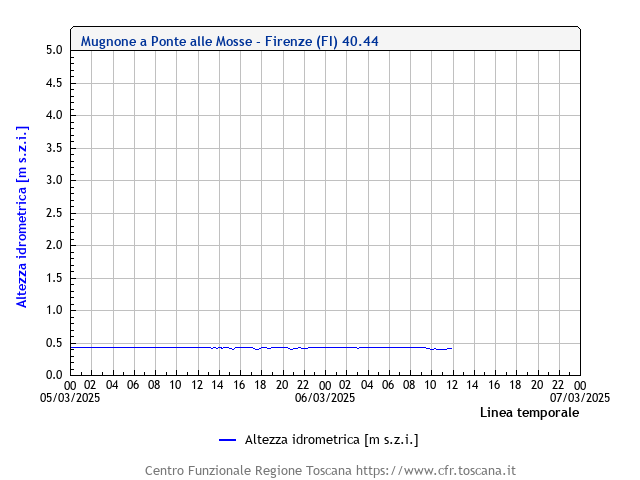 ProtCivComuneFirenze tweet media