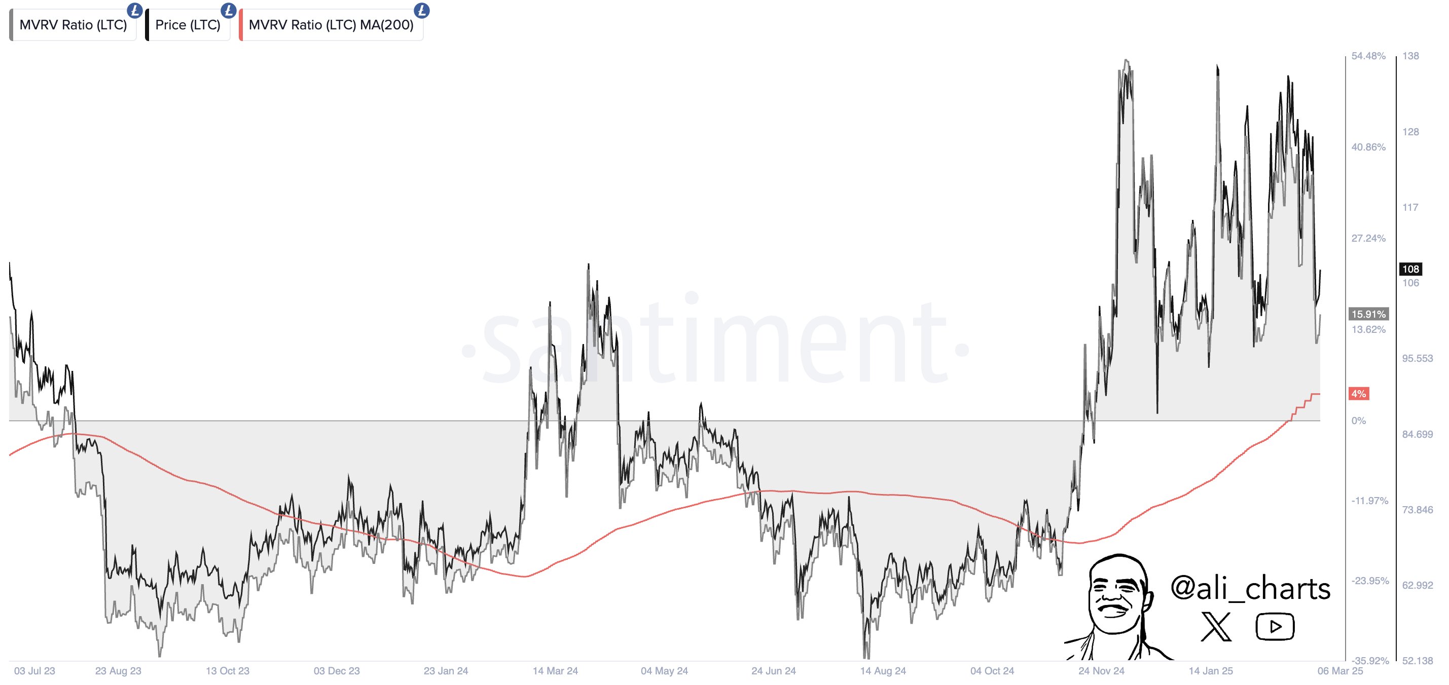 Litecoin MVRV Ratio