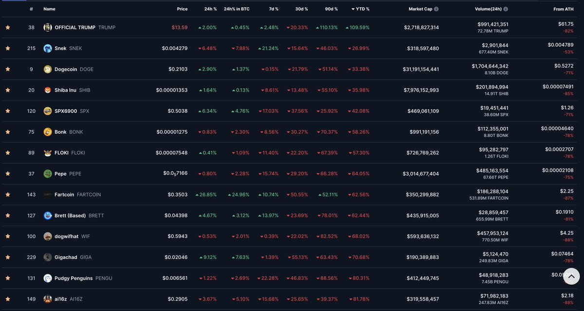 🚨JUST IN: $SNEK is still the 2nd best performer in 2025 among top memes 🐍