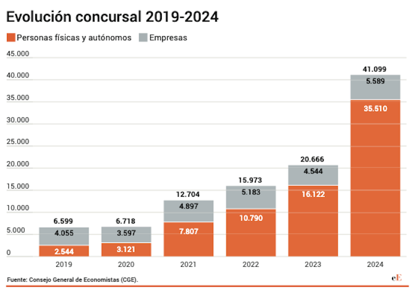 marcvidal's tweet photo. Ser autónomo en España se está poniendo complicado... 

Los concursos de acreedores que afectan a autónomos se duplican entre 2023 y 2024. De los 41.099 concursos de registrados, 35.510 fueron de trabajadores por cuenta propia. https://t.co/SDrFC90JSk