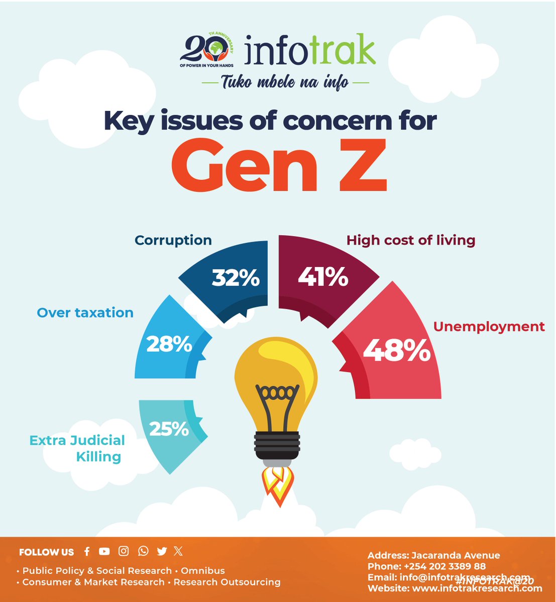 🚨 What’s your top concern? 🚨
Kenyan youths have spoken! The biggest issues affecting young people are unemployment (48%), high cost of living (47%), and corruption (32%).
💬 What are your top three concerns?
 🛑 What policies should be prioritized?
 💡 What solutions do you