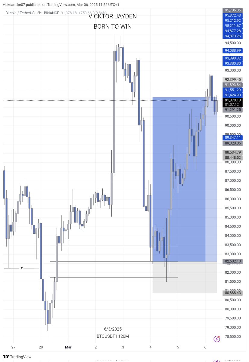Sweep of Liq 
Inducement 
Fair Value Gap (HTF)

Backtest and study, thank me later..
Dropping a video this weekend 🥂

$BTCUSD