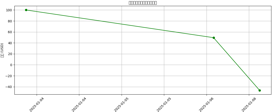 Botのバックテスト、やっとエラー無くなった🥲
でもボラが大きすぎて安定しているのかどうか、、、
1枚目：2024年8月1日～12月31日
2枚目：2025年1月1日～3月5日
2枚目の方が終わってるなぁ