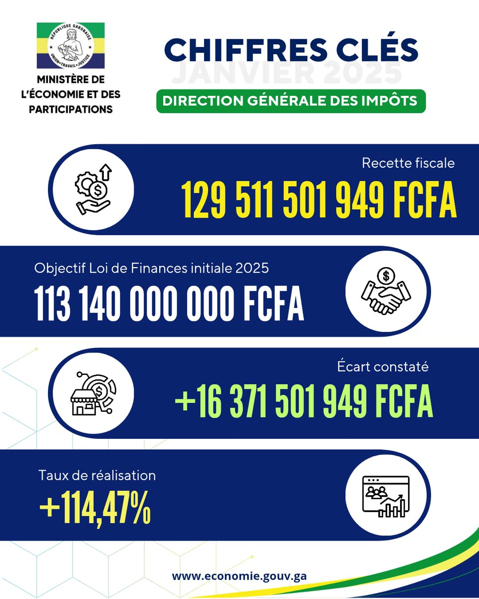 La Direction Générale Des Impôts Gabon  (DGI) est créée pour assumer toutes les missions dévolues à une administration fiscale moderne et efficace. Elle est chargée de collecter les recettes fiscales pour financer les services publics. 
info : dgi.ga
<a href="/Comgouv_GA/">Comgouv</a>
