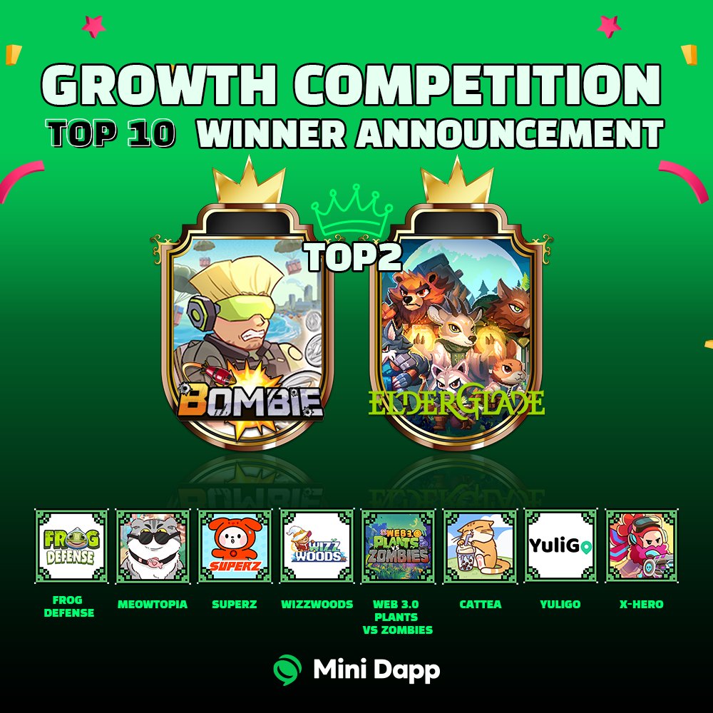 Dapp Portal (@dapp_portal) on Twitter photo Top10 Winners of the Mini Dapp Growth Competition with Kaia (@Kaiachain)
🏆 Huge Congratulations to our Top 2 winners
@bombie_xyz <a href="/Elderglade/">Elderglade</a>
👏 A big shoutout to our Top 10!
<a href="/meowtopiagame/">Meowtopia Official</a>
<a href="/SuperZ_official/">SuperZ</a>
<a href="/FrogDefense/">Frog Defense</a>
<a href="/WizzwoodsGame/">Wizzwoods</a>
<a href="/TelgatherGames/">Telgather</a>
<a href="/DFXHero/">X-Hero</a>
<a href="/TheYuliverse/">Yuliverse</a> Top10 Winners of the Mini Dapp Growth Competition with Kaia (@Kaiachain)
🏆 Huge Congratulations to our Top 2 winners
@bombie_xyz <a href="/Elderglade/">Elderglade</a>
👏 A big shoutout to our Top 10!
<a href="/meowtopiagame/">Meowtopia Official</a>
<a href="/SuperZ_official/">SuperZ</a>
<a href="/FrogDefense/">Frog Defense</a>
<a href="/WizzwoodsGame/">Wizzwoods</a>
<a href="/TelgatherGames/">Telgather</a>
<a href="/DFXHero/">X-Hero</a>
<a href="/TheYuliverse/">Yuliverse</a>