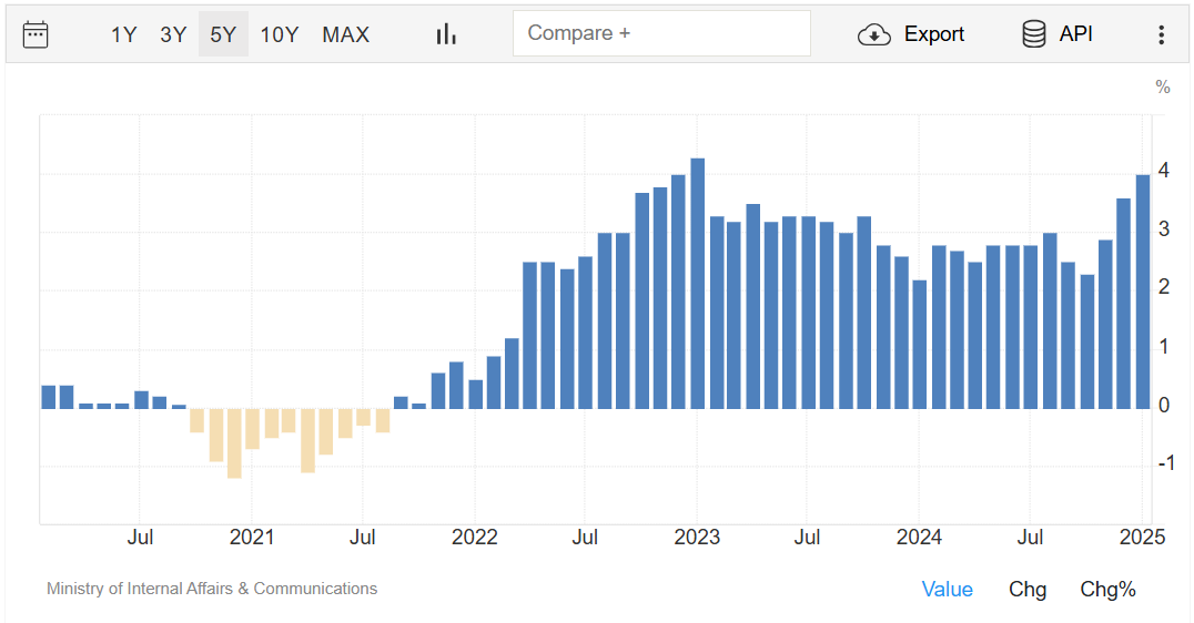 ChrisStadele's tweet photo. Is Japan (or specifically the Bank 0f Japan) winning the battle on inflation?...... Sadly, no.

As the chart below illustrates, Japan’s inflation rate climbed to a 2-year high in January, even though the BOJ has raised interest rates three times since early 2024.

The next inflation figures will be released on March 20th, and will likely give a more solid clue about the path of interest rates than blanket statements from BOJ officials.

In the meantime, Japan’s 4Q2024 GDP data, scheduled for release next Monday, will obviously show the health of their economy, and could also provide some hints regarding their battle on inflation. (A crippling inflation rate should weigh on GDP)

This will likely have massive implications for the Japanese Yen, which has been strengthening throughout most of 2025.

I aim to do more analysis and charting on the Japanese yen for next week’s @LiveSquawk Commodity Corner newsletter, so please stay tuned! (This week’s is already plum full!)

If you’d like to subscribe, please click here: https://t.co/4gTNPnTkvD

EVERYTHING DISCUSSED ABOVE IS JUST AN OPINION, AND NOT FINANCIAL/TRADING ADVICE. (Yen chart courtesy CQG (snapshot as approximately 6AM CST, 3/6/25), Inflation chart courtesy @tEconomics )

#trading #markets #investing #commodities #crypto