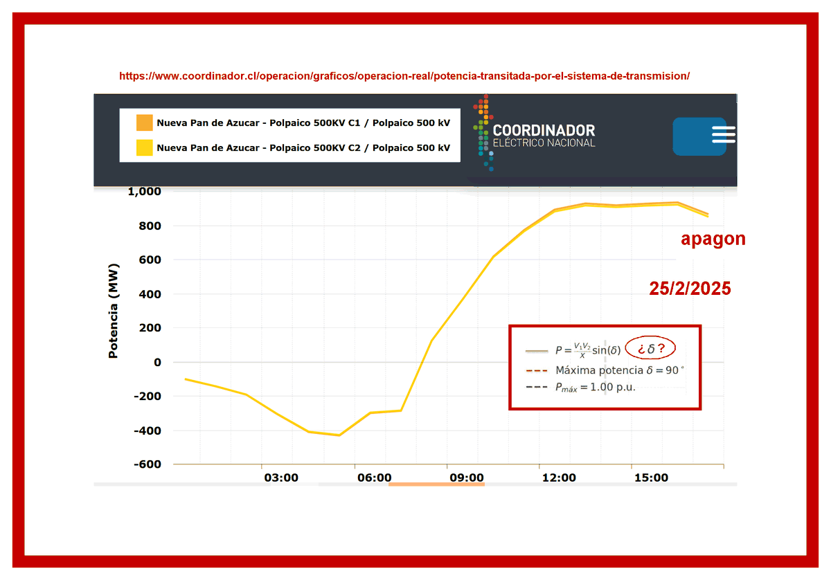 entropiachile's tweet photo. APAGON https://t.co/Z3HpBM10TR Deberían reducir la inversión en líneas de transmisión y equipos de gran potencia. Con las nuevas tecnologías de almacenamiento, control de carga a mínima potencia y cambios conceptuales en el marco tarifario, se puede aumentar la capacidad del SEN. https://t.co/DsJCkukwE9