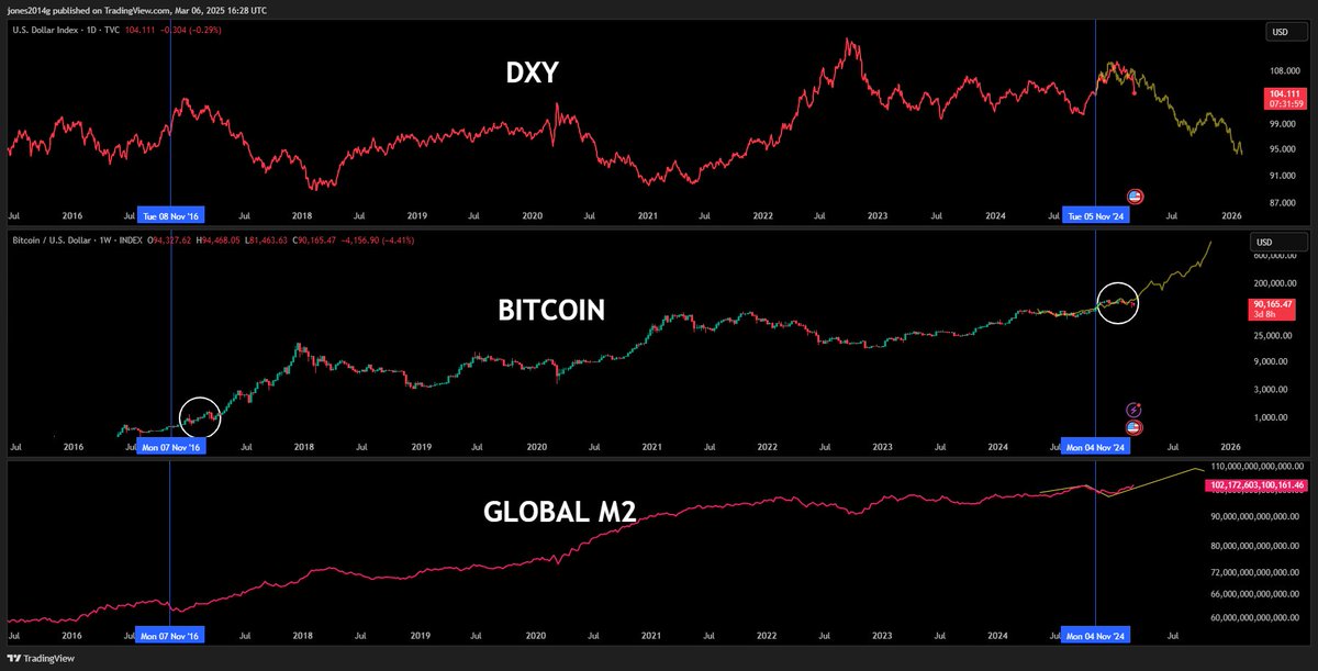 It's 2017 Trump cycle all over again. Altseason = Trumpseason