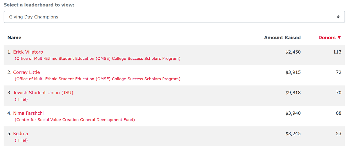 Giving Day UMD (@givingdayumd) on Twitter photo π¨ BIG NEWS! π¨@umdomse, <a href="/MarylandHillel/">Maryland Hillel</a> and <a href="/SmithSchool/">University of Maryland Smith School of Business</a> secured the top spots on the #GivingDay leaderboard and won $$ for their incredible support as champions ! ππ Thank you for making a lasting impact! #GivingDayUMD π¨ BIG NEWS! π¨@umdomse, <a href="/MarylandHillel/">Maryland Hillel</a> and <a href="/SmithSchool/">University of Maryland Smith School of Business</a> secured the top spots on the #GivingDay leaderboard and won $$ for their incredible support as champions ! ππ Thank you for making a lasting impact! #GivingDayUMD