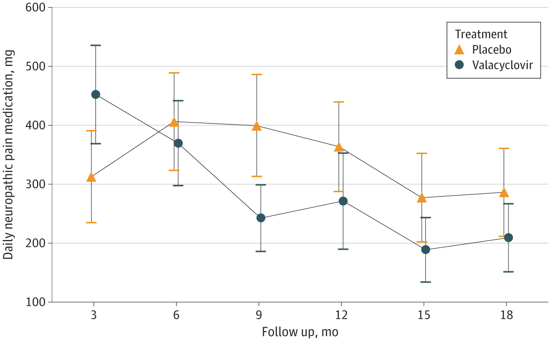 One year of suppressive treatment with valacyclovir was associated with a lower dosage of neuropathic pain medication in immunocompetent adults with herpes zoster ophthalmicus. ja.ma/41vtlag