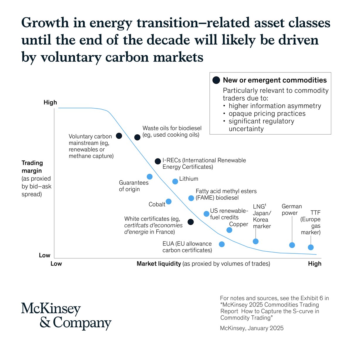 The energy transition is reshaping commodity markets, impacting power, oil, LNG, metals, and agriculture. Traders must adapt to new supply and demand. Read our report: mck.co/4iboodu #McKinseyInsights #Commodities #Trading