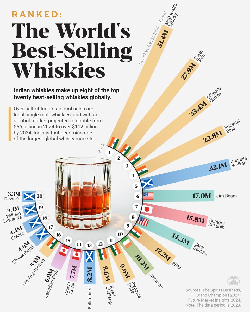 Eight of the world's 20 most popular whiskey brands are Indian 🥃

Scotland—with centuries-old whiskey traditions—follows behind with six brands on the list.

Here, our partner, Rare Whisky 101, explores the best-selling whiskey brands.

visualcapitalist.com/sp/dig01-best-…