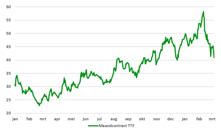 De recente daling van de TTF-gasprijzen was vooral te wijten aan het afschalen van speculatieve (long)posities. Daar komt vandaag nog eens een schep bovenop door minder vraag (economie/weer) en winstnemingen. 
#TTF #gasprijzen duiken onder de EUR 38 en zijn super volatiel. #gas