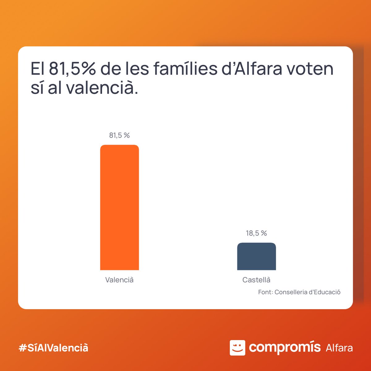 🗳️ Les famílies d’Alfara han votat un rotund #SíAlValencià!

Gràcies, Alfara!