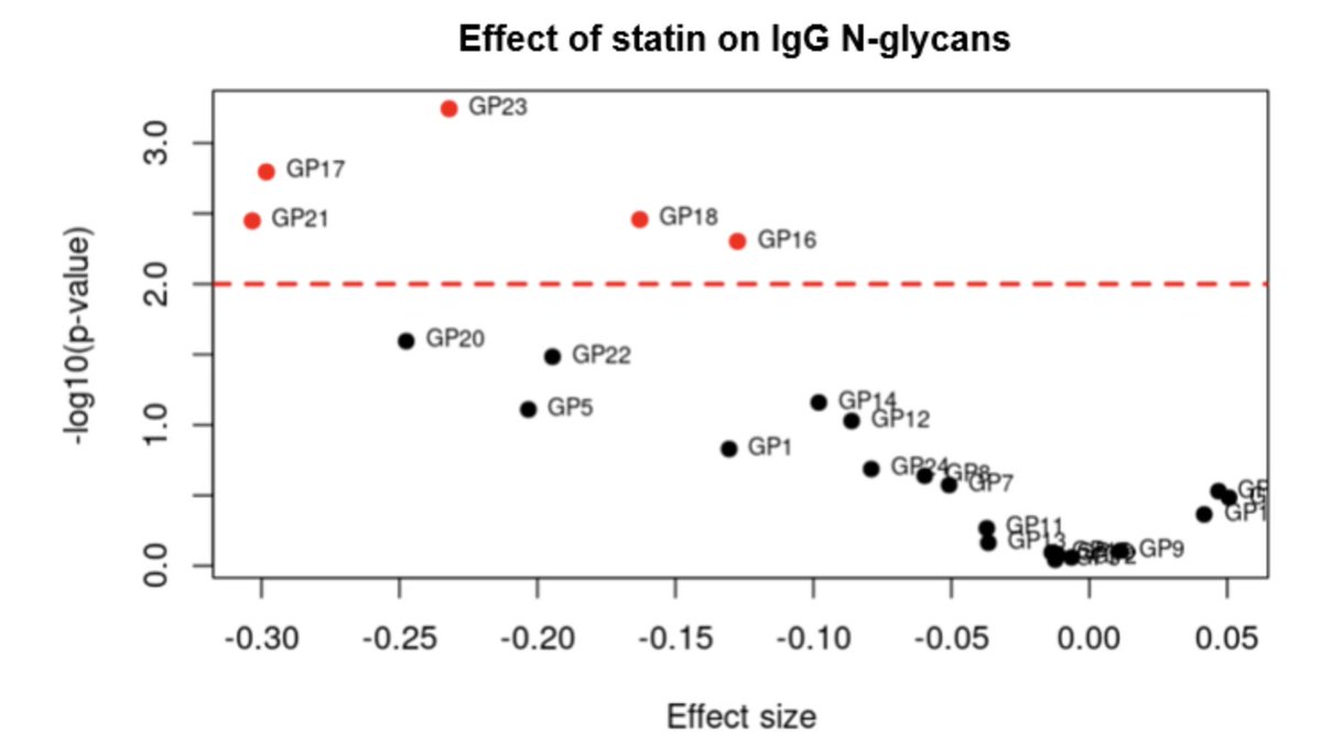 Gordan Lauc (@gordanlauc) on Twitter photo In biology and medicine we do not know much more than what we know. For example, despite decades of mass prescribing, we still no not know much about the action of statins.
In this large collaborative study with <a href="/SamiaMoraMD/">Samia Mora</a> we show that statins strongly affect IgG glycome In biology and medicine we do not know much more than what we know. For example, despite decades of mass prescribing, we still no not know much about the action of statins.
In this large collaborative study with <a href="/SamiaMoraMD/">Samia Mora</a> we show that statins strongly affect IgG glycome