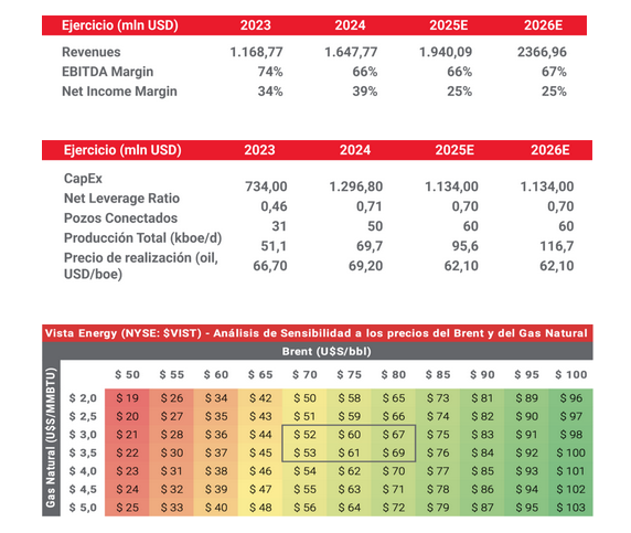 eldaminato's tweet photo. Los amigos de @ProficioInvest actualizaron su modelo de valuación de $VIST ajustando el precio del brent a $ 70 para 2025 y 2026.

Estiman para este año que conectarán un 20% mas de pozos con producción promedio de 95.6K barriles totales diarios y precio de realización del oil de $ 62,10. 

Bajo esos supuestos generaría en 2025 un EBITDA de USD 1.3B (66% de margen) y de USD 1.6B el año próximo.

Asignan PT para fines del 2025 de USD 64 por ADR lo que implica un EV/EBITDA 2026E de 4.2x

Opinión personal: me parece muy conservador el EBITDA del año próximo, dado que asumen que no habrá incorporación de nuevos pozos. A $ 70 por barriles yo estimo iremos a un rango de USD 1.8-2B de EBITDA en 2026.