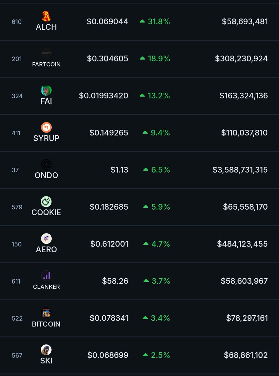 The Solana Post (@thesolanapost) on Twitter photo 🚨 Solana token $ALCH (<a href="/alchemistAIapp/">ALCHEMIST AI 🔮</a>) leads as the top gainer among Binance Alpha Spotlight’s top 30 tokens. 🚨 Solana token $ALCH (<a href="/alchemistAIapp/">ALCHEMIST AI 🔮</a>) leads as the top gainer among Binance Alpha Spotlight’s top 30 tokens.