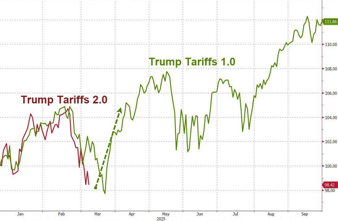 Trump Tariff War 1.0 vs 2.0:

The first Trump Trade War proved to be an exceptional buying opportunity, as shown below per ZeroHedge.

Markets are trading on nearly the SAME exact route right now.

Are you buying the dip in Trump Trade War 2.0?