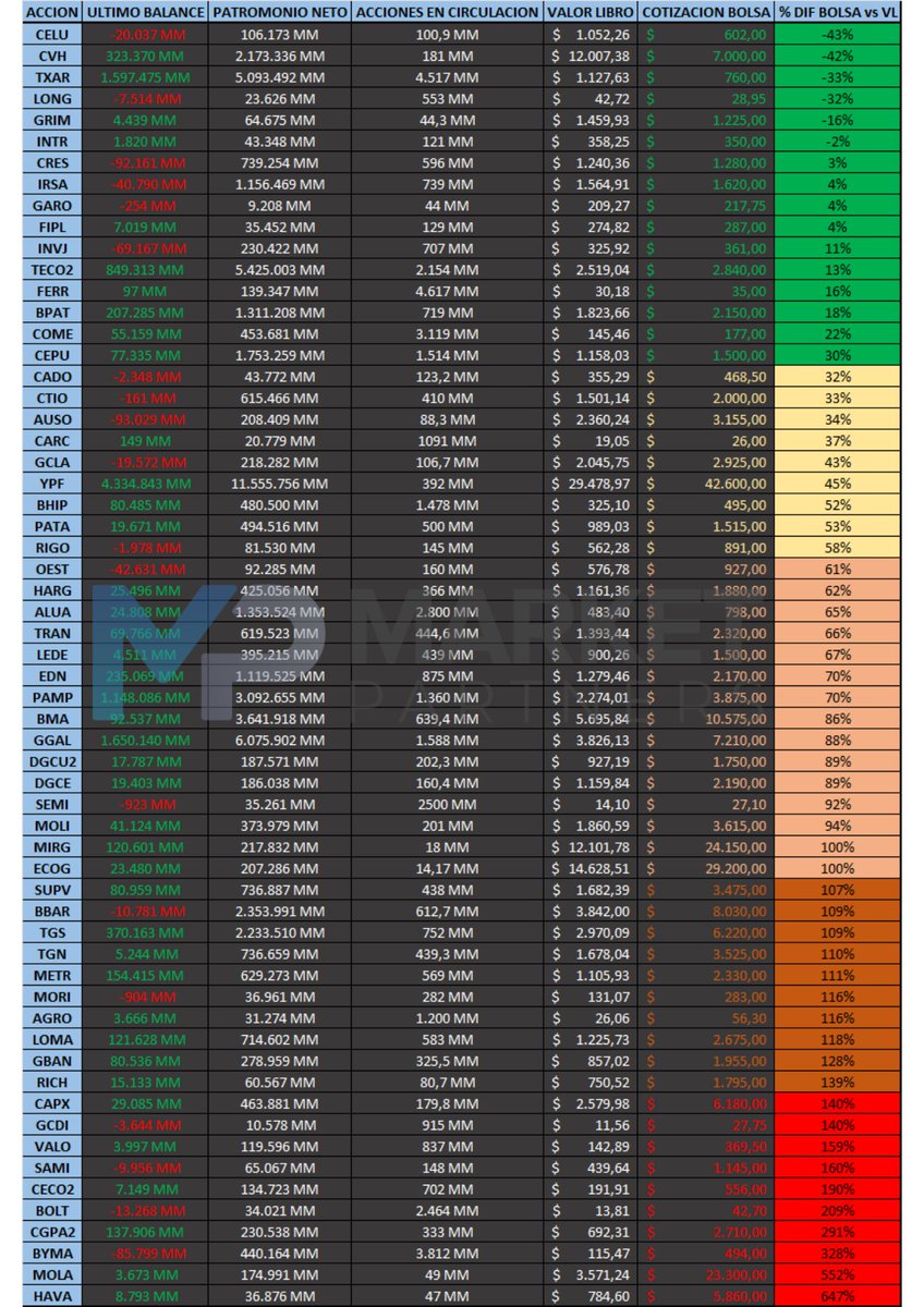 Actualizamos a 2025!!! El post que todos los inversores esperaban de la mano de MarketPartners como siempre.

VALOR BOLSA vs VALOR LIBRO de las empresas según último balance presentado!

En verde las "SUBVALUADAS"... de ahí en más el color se va oscureciendo hacia el rojo.  No