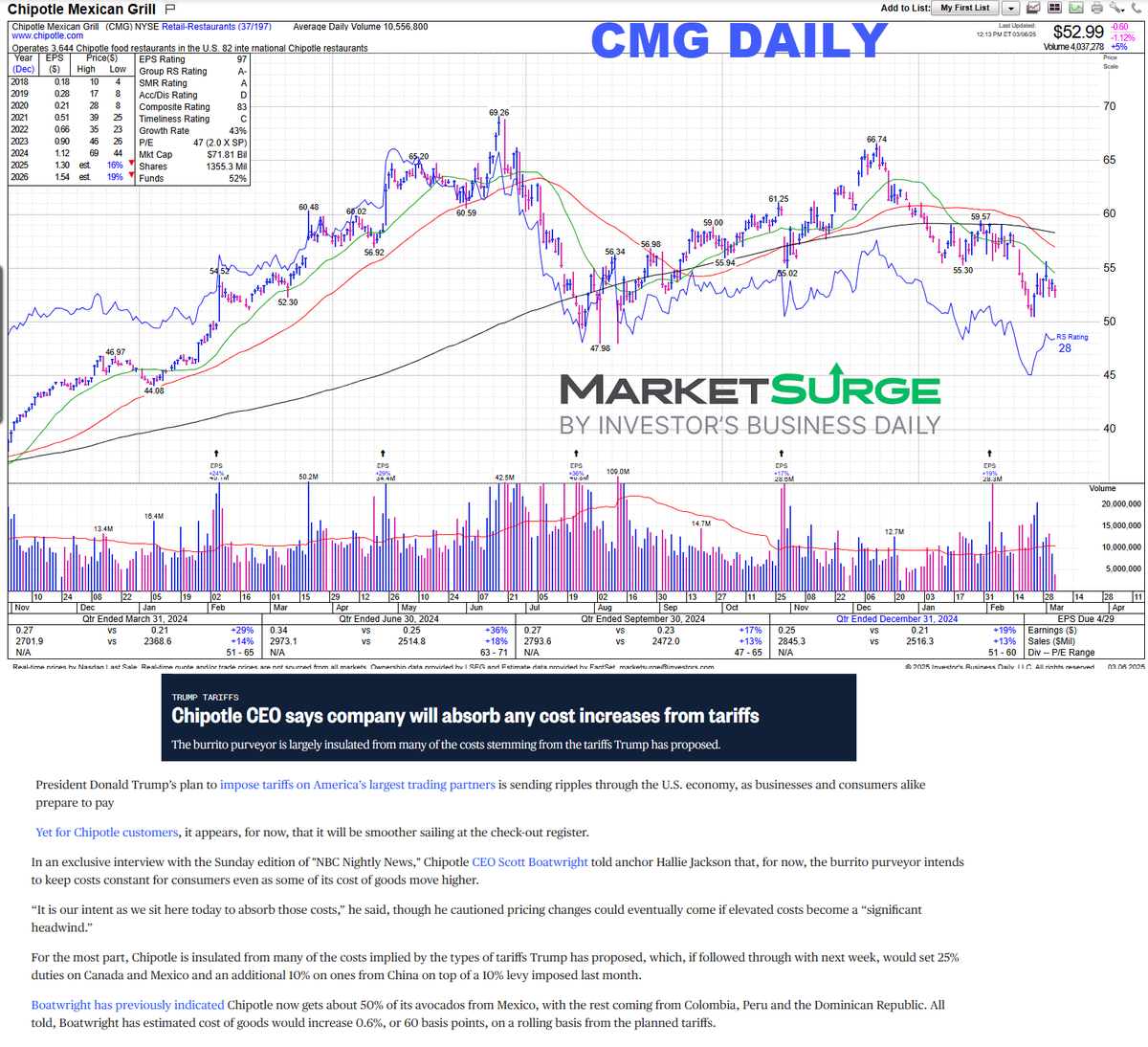 That is nice  for customers of $CMG that they will absorb the cost of tariffs, but that means lower margins for the company.  

Probably not a great time to report that with their stock looking like it is about to break lower.  Stop above HOD of 5350 for an aggressive short