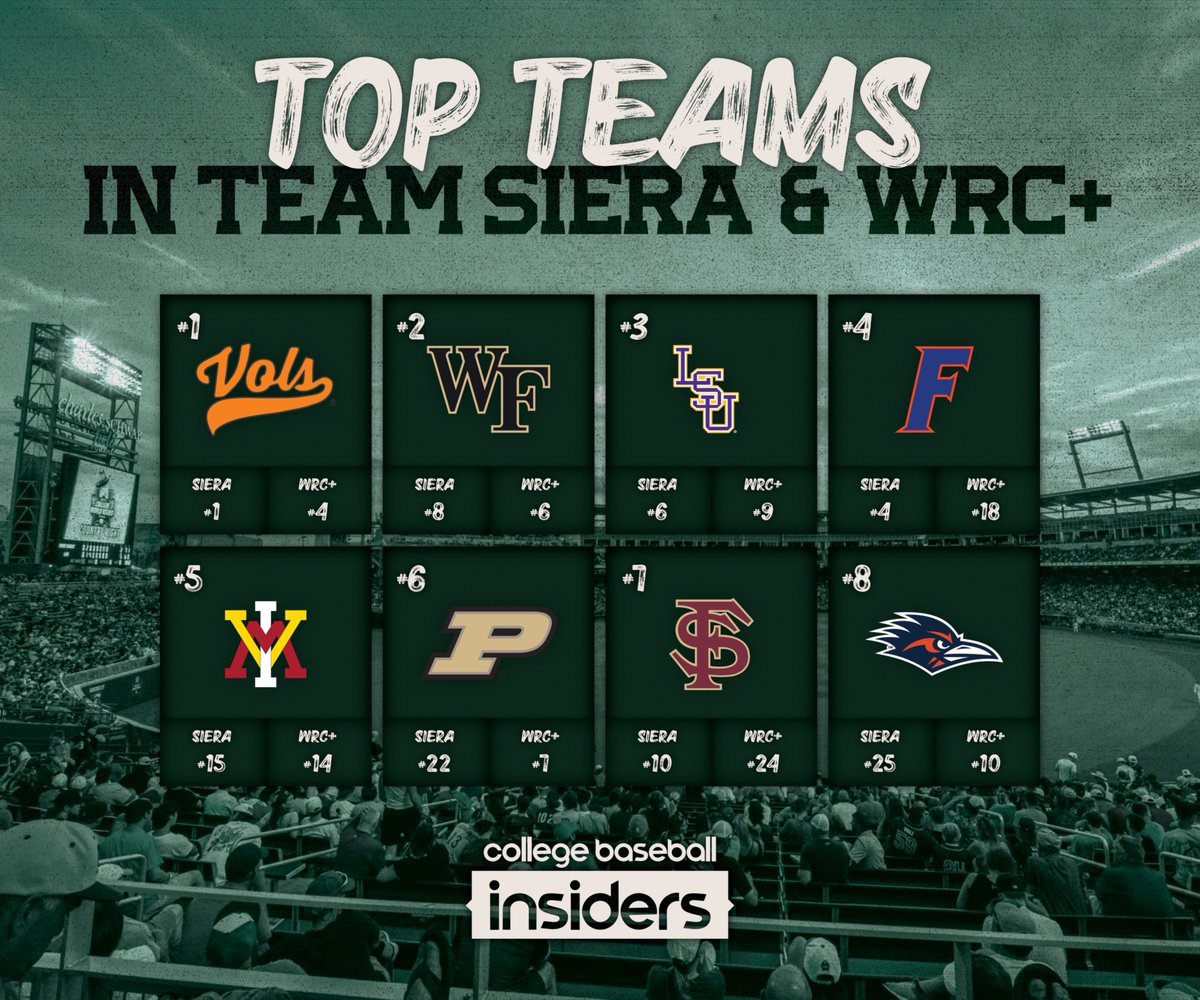 NCAA INSIDERS (@ncaainsiders) on Twitter photo As we continue to monitor and give credit to the most well balanced teams across the country, here are your Top Teams in both team wRC+ and team SIERA.
① <a href="/Vol_Baseball/">Tennessee Baseball</a>
② <a href="/WakeBaseball/">Wake Forest Baseball</a>
③ @LSUBaseball
④ <a href="/GatorsBB/">Florida Gators Baseball</a>
⑤ @VMIBaseCo
⑥ <a href="/PurdueBaseball/">Purdue Baseball</a>
⑦ <a href="/FSUBaseball/">FSU Baseball</a>
⑧ <a href="/UTSABSB/">UTSA Baseball ⚾️</a>
__ As we continue to monitor and give credit to the most well balanced teams across the country, here are your Top Teams in both team wRC+ and team SIERA.
① <a href="/Vol_Baseball/">Tennessee Baseball</a>
② <a href="/WakeBaseball/">Wake Forest Baseball</a>
③ @LSUBaseball
④ <a href="/GatorsBB/">Florida Gators Baseball</a>
⑤ @VMIBaseCo
⑥ <a href="/PurdueBaseball/">Purdue Baseball</a>
⑦ <a href="/FSUBaseball/">FSU Baseball</a>
⑧ <a href="/UTSABSB/">UTSA Baseball ⚾️</a>
__