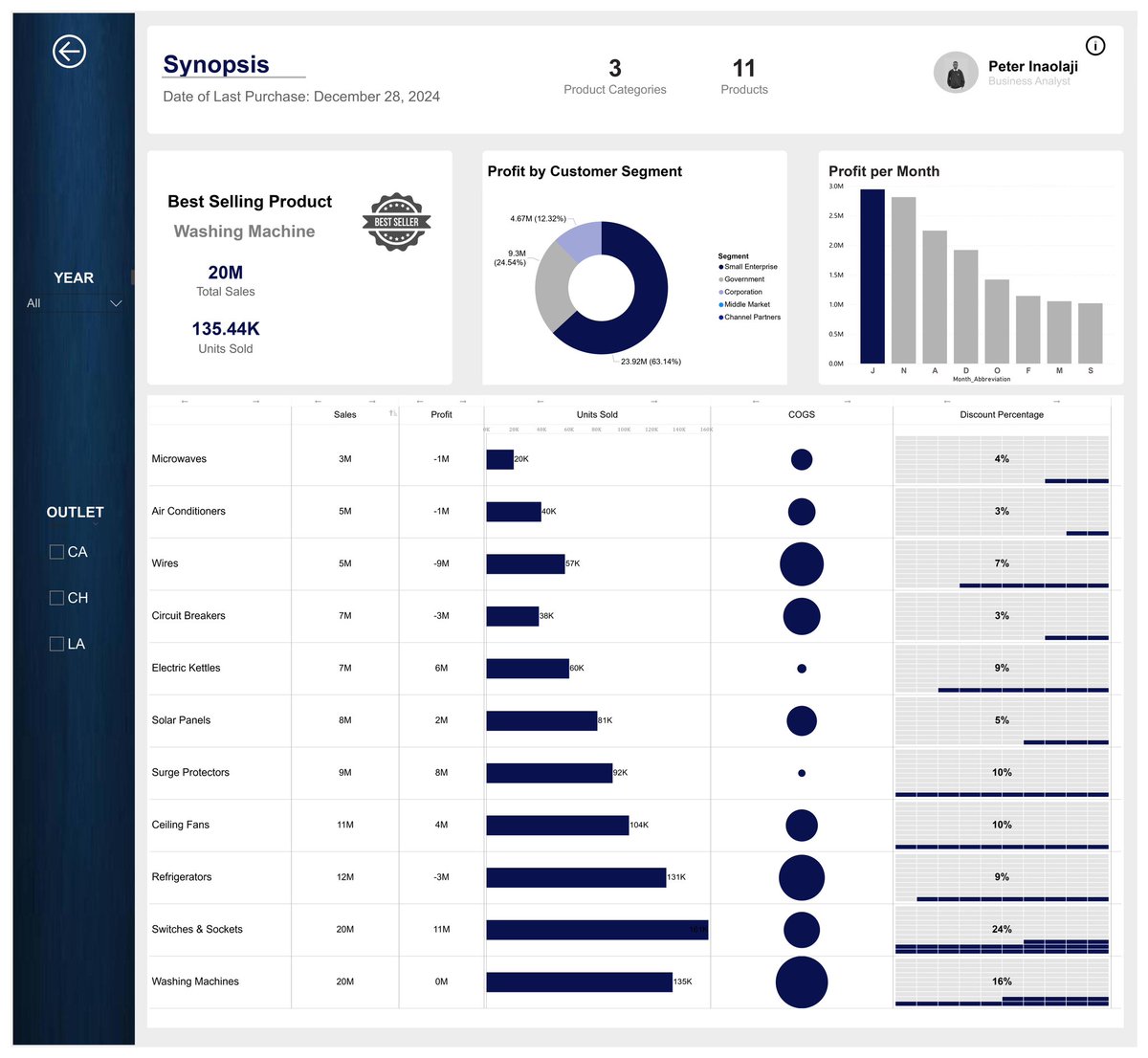 peter_inaolaji's tweet image. Dashboards go beyond charts and colors, they drive business decisions!
Hi #datafam ✨ Excited to share my Sales &amp;amp; Profit Performance dashboard, where I transformed raw sales data into insights using Data Analysis Expressions in Power BI. Let me know your thoughts! 
Kindly repost.