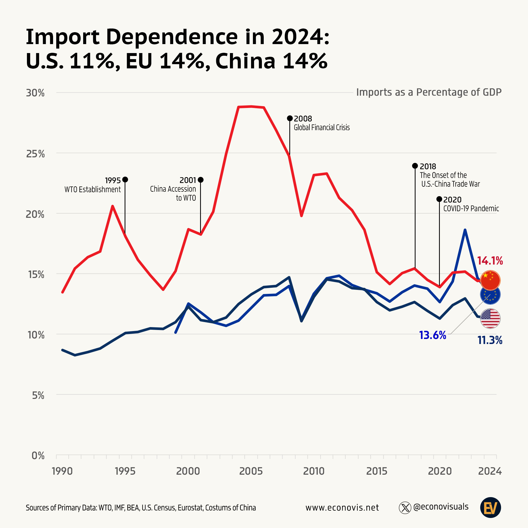 Econovis on X: "📈 Import Dependence in 2024: U.S. 11%, EU 14%, China 14%  In 2024, goods imports accounted for 11.3% of U.S. GDP, compared to 13.6%  for the EU and 14.4%