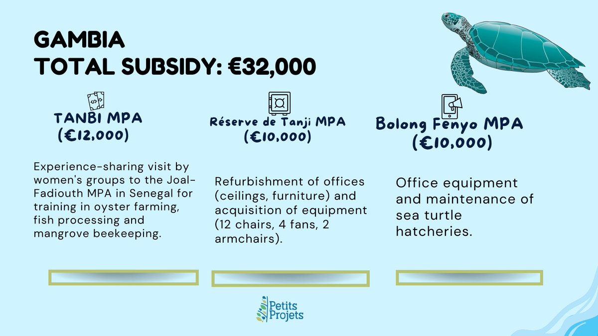 RAMPAO (@rampao_network) on Twitter photo 📌 🎯 𝐅𝐚𝐜𝐭 𝐒𝐡𝐞𝐞𝐭 𝐨𝐧 𝐭𝐡𝐞 𝐊𝐞𝐲 𝐑𝐞𝐬𝐮𝐥𝐭𝐬 𝐨𝐟 𝐭𝐡𝐞 𝐑𝐀𝐌𝐏𝐀𝐎 𝐒𝐦𝐚𝐥𝐥 𝐆𝐫𝐚𝐧𝐭𝐬 𝐏𝐫𝐨𝐠𝐫𝐚𝐦_𝟐𝟎𝟐𝟒
✅ The second Small Projects program, implemented by #RAMPAO, with financing from <a href="/FFEM_Fr/">Fonds français pour l'environnement mondial (FFEM)</a> has awarded 17 grants for a total of 📌 🎯 𝐅𝐚𝐜𝐭 𝐒𝐡𝐞𝐞𝐭 𝐨𝐧 𝐭𝐡𝐞 𝐊𝐞𝐲 𝐑𝐞𝐬𝐮𝐥𝐭𝐬 𝐨𝐟 𝐭𝐡𝐞 𝐑𝐀𝐌𝐏𝐀𝐎 𝐒𝐦𝐚𝐥𝐥 𝐆𝐫𝐚𝐧𝐭𝐬 𝐏𝐫𝐨𝐠𝐫𝐚𝐦_𝟐𝟎𝟐𝟒
✅ The second Small Projects program, implemented by #RAMPAO, with financing from <a href="/FFEM_Fr/">Fonds français pour l'environnement mondial (FFEM)</a> has awarded 17 grants for a total of