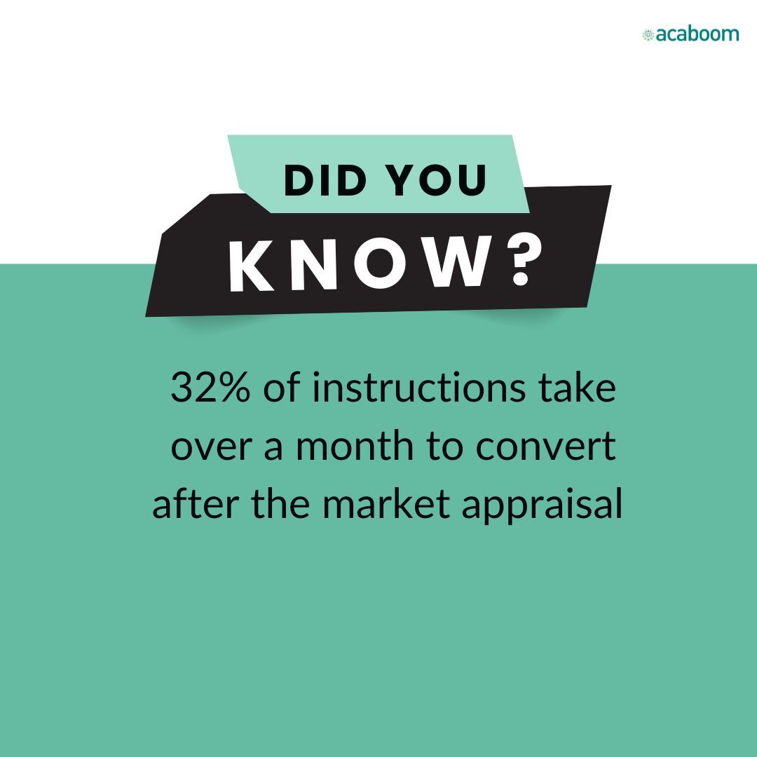 Did you know that 32% of instructions take over a month to convert after the market appraisal?

Yet. 44% of reps stop following up after just one attempt, yet 80% require at least five follow-ups.

Here's how to change that. buff.ly/y2Snxpp