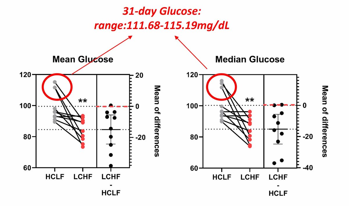 Andrew Koutnik, Ph.D. (@akoutnik) on Twitter photo <a href="/B_Holmer/">Brady Holmer</a> Everyone’s missing the real story...at an individual athlete level.
Previously, while we demonstrated no significant differences across the group in performance regardless of diet...30% of athletes presenting with glucose levels consistent with pre-diabetes on a HCLF, which was <a href="/B_Holmer/">Brady Holmer</a> Everyone’s missing the real story...at an individual athlete level.
Previously, while we demonstrated no significant differences across the group in performance regardless of diet...30% of athletes presenting with glucose levels consistent with pre-diabetes on a HCLF, which was