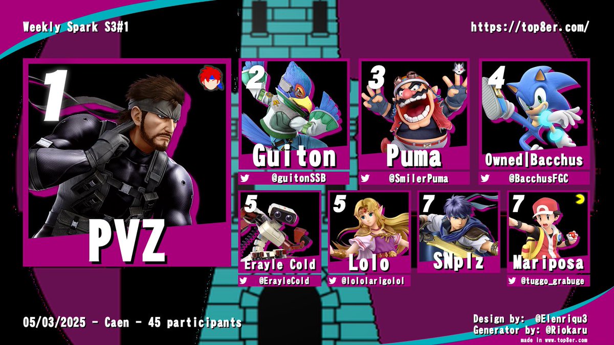 SmashCaen's tweet photo. Weekly Spark S3#1

🥇: PVZ
🥈: @guitonSSB 
🥉 : @smilerpuma 
4️⃣: @BacchusFGC 

Meilleures surperf :
Pvz ( SPR +3)

Plus gros upsets:
Pvz (5) VS Bacchus (1)
Lolo (7) VS Erayle Cold (2)
Snplz (16) VS Dekab(6) https://t.co/Mdanz3NCkz